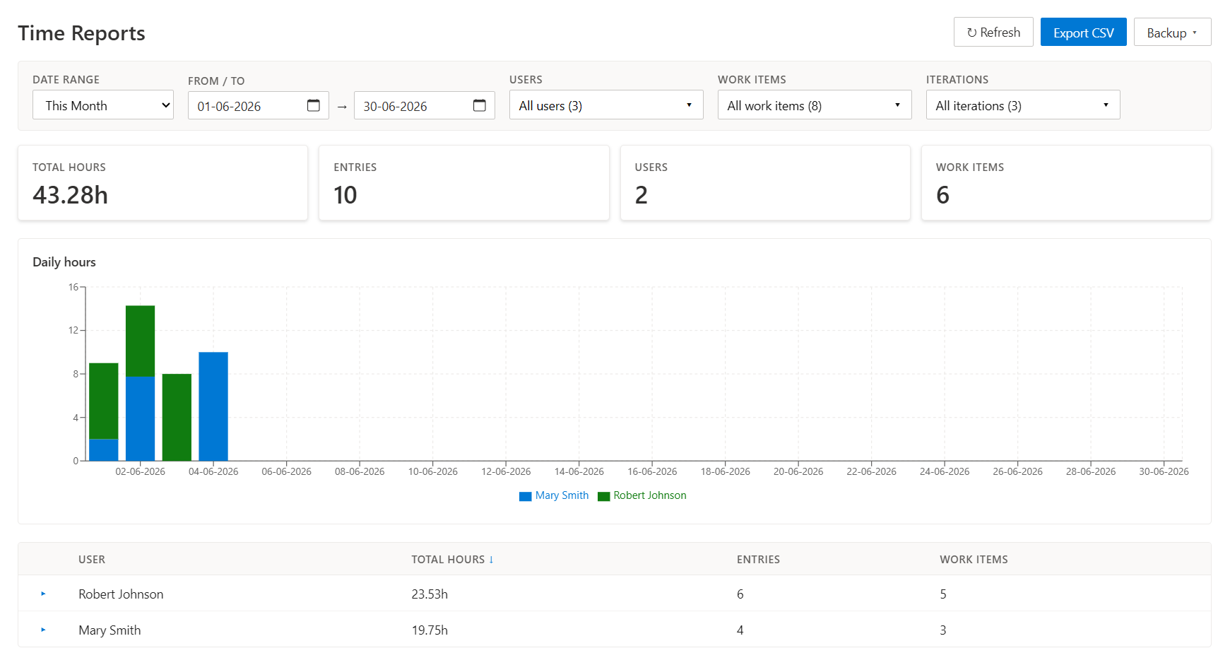 Time Reports page with date range, user, work item and iteration filters, summary cards, a daily hours chart for Mary Smith and Robert Johnson, and a per-user table