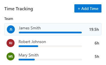 Time Tracking team breakdown on a work item: James Smith 19.5h, Robert Johnson 6h, Mary Smith 5h